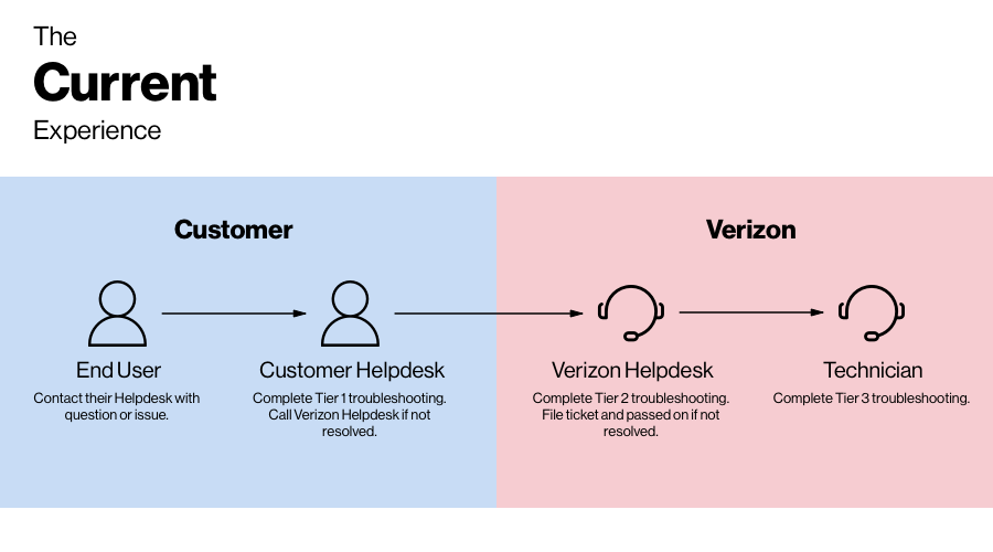 Currently customer has to call Verizon Helpdesk in order to report and file trouble ticket